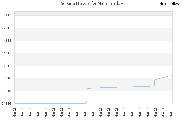 Ranking History for Marshmallow