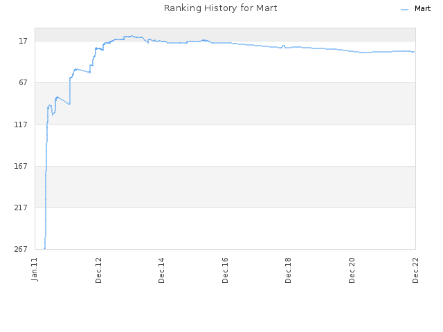 Ranking History for Mart