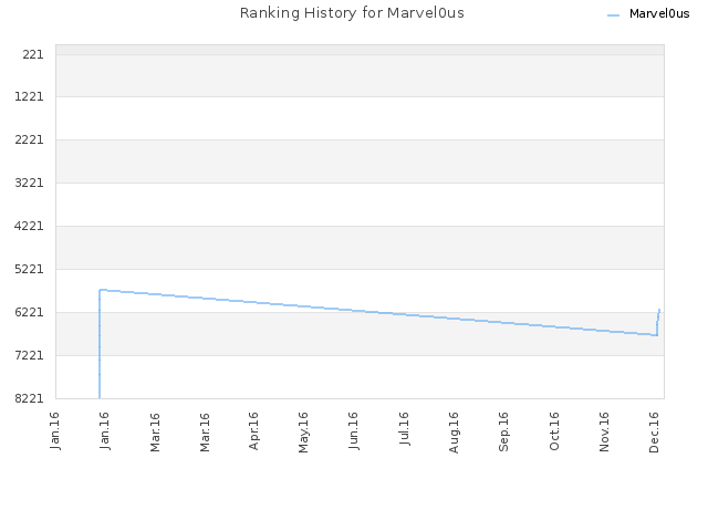 Ranking History for Marvel0us