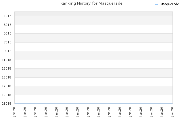 Ranking History for Masquerade