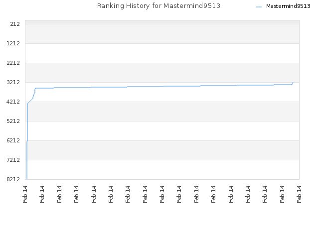 Ranking History for Mastermind9513