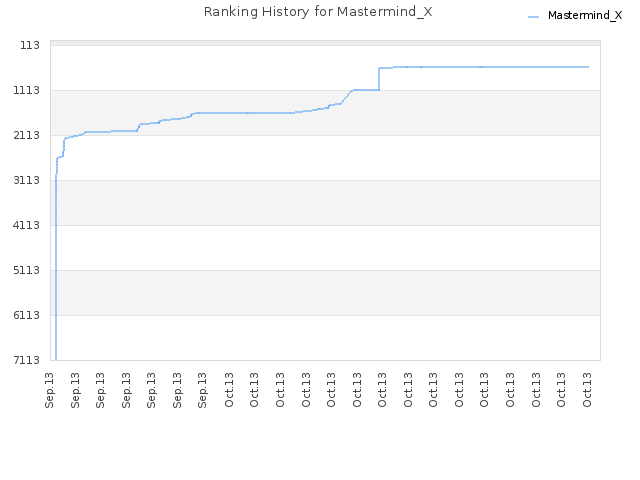 Ranking History for Mastermind_X