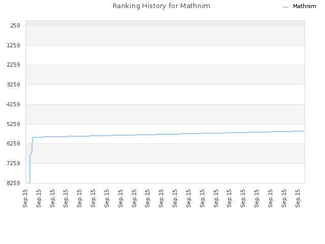 Ranking History for Mathnim