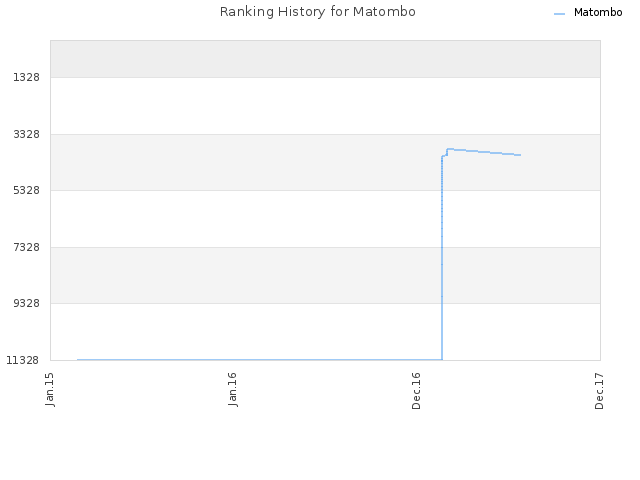 Ranking History for Matombo