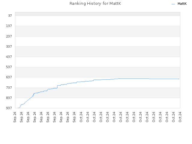 Ranking History for MattK