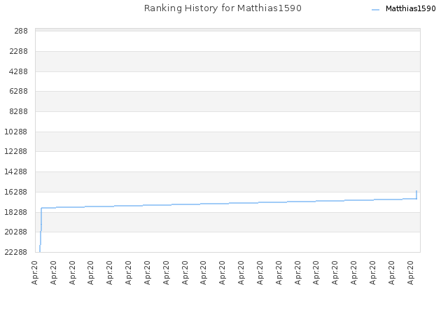 Ranking History for Matthias1590