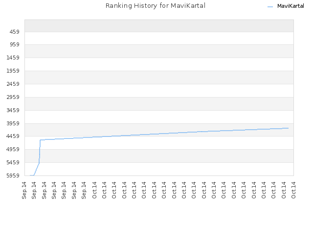 Ranking History for MaviKartal