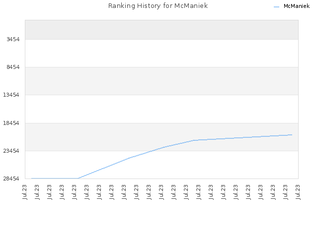 Ranking History for McManiek