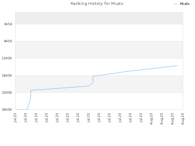 Ranking History for Mcatx