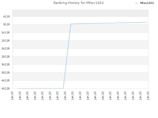 Ranking History for Mhec1002