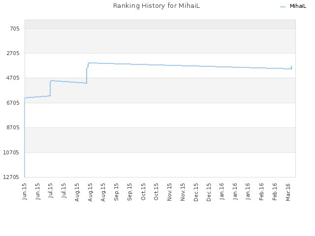 Ranking History for MihaiL