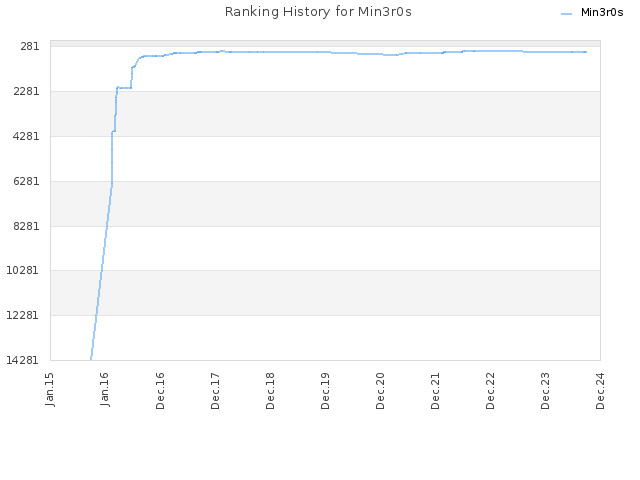 Ranking History for Min3r0s