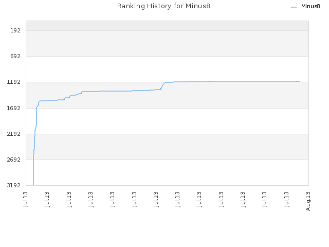 Ranking History for Minus8