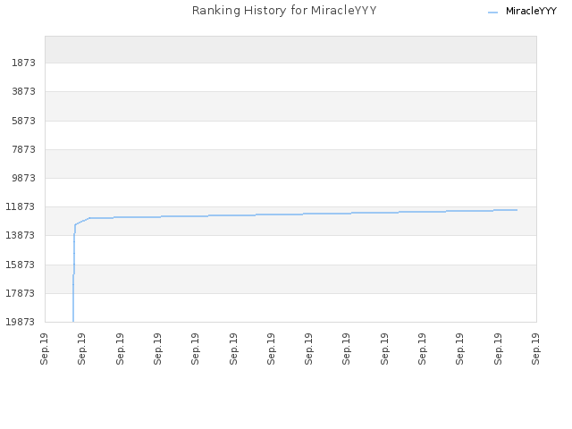 Ranking History for MiracleYYY