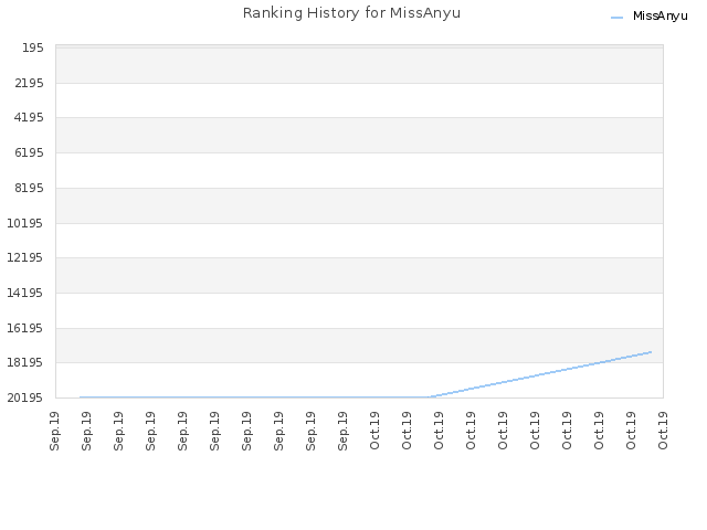 Ranking History for MissAnyu