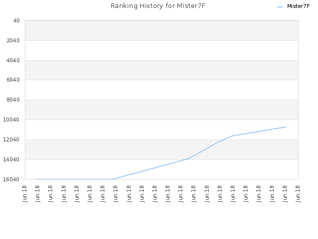 Ranking History for Mister7F