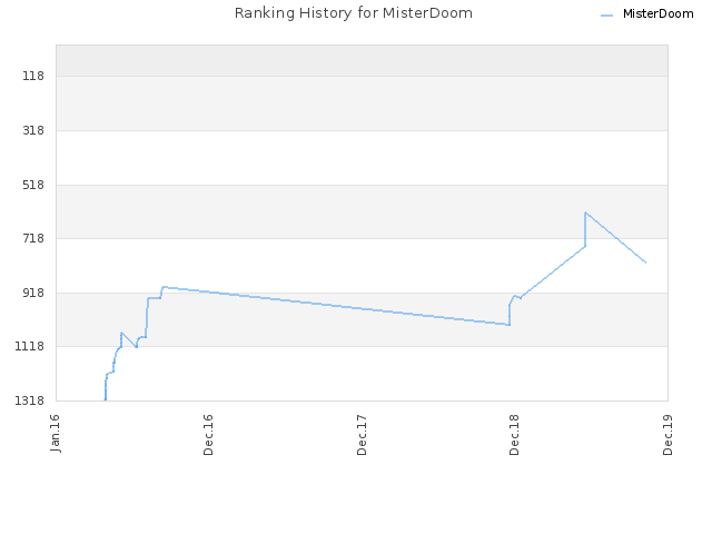 Ranking History for MisterDoom