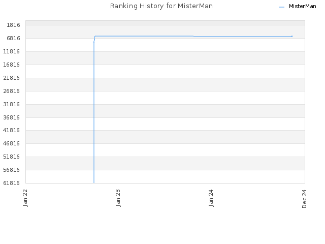 Ranking History for MisterMan