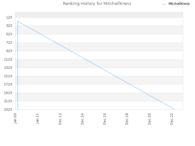 Ranking History for MitchellKrenz