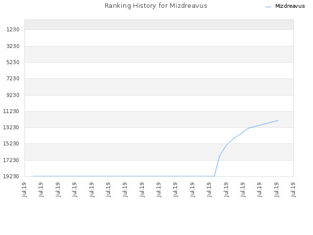 Ranking History for Mizdreavus