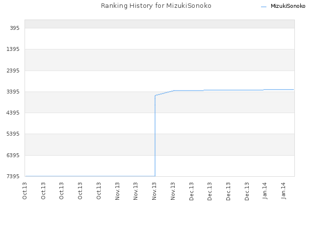 Ranking History for MizukiSonoko