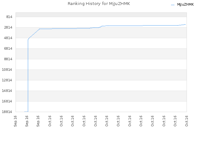 Ranking History for MjJuZHMK