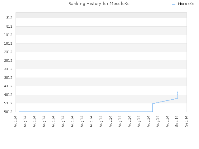 Ranking History for MocoloKo