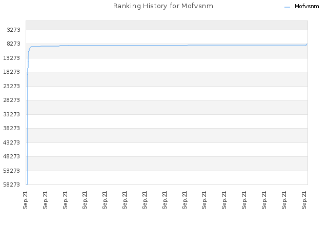 Ranking History for Mofvsnm