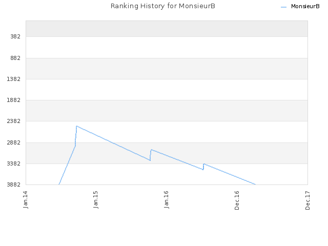 Ranking History for MonsieurB