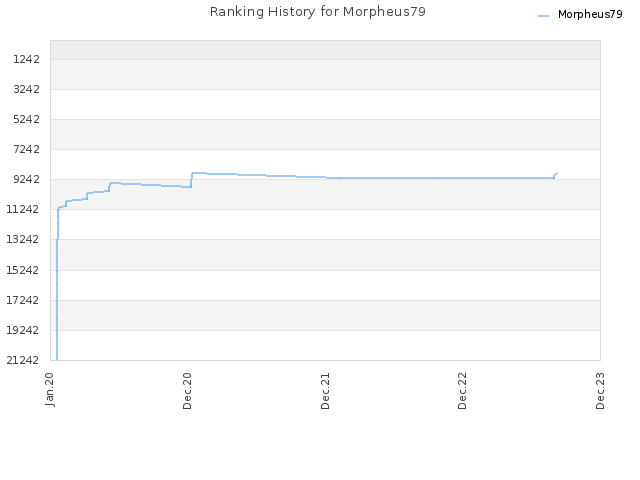 Ranking History for Morpheus79