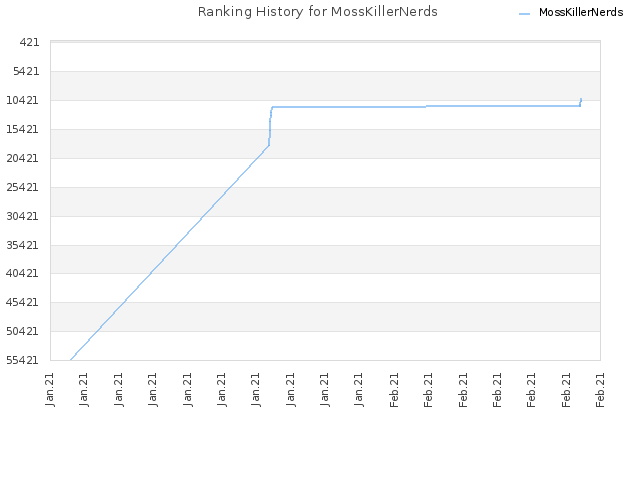 Ranking History for MossKillerNerds