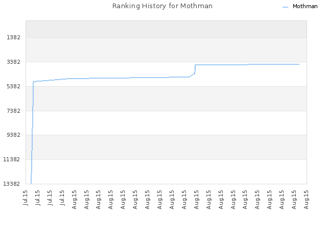 Ranking History for Mothman