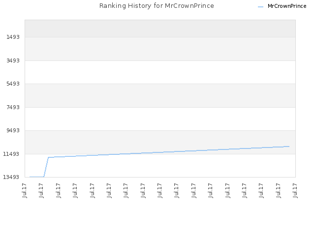 Ranking History for MrCrownPrince