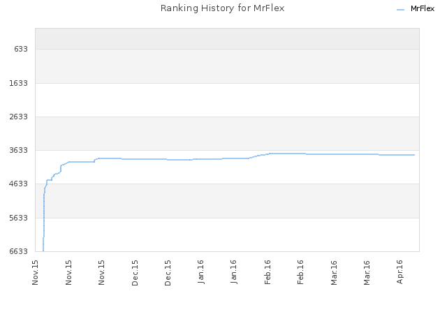 Ranking History for MrFlex