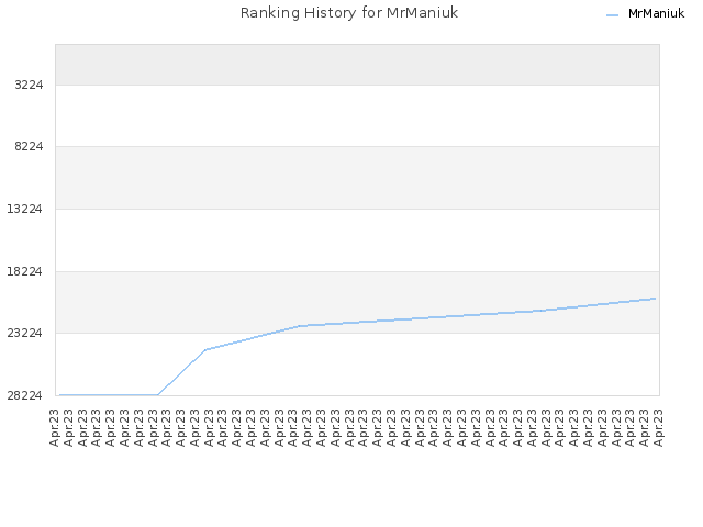 Ranking History for MrManiuk