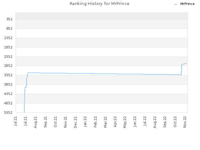 Ranking History for MrPrince