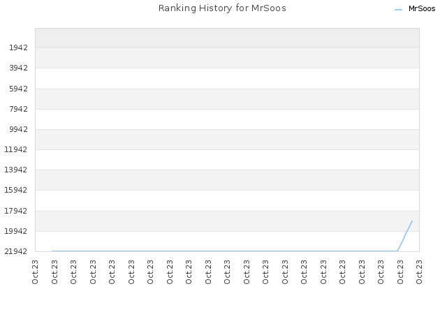 Ranking History for MrSoos