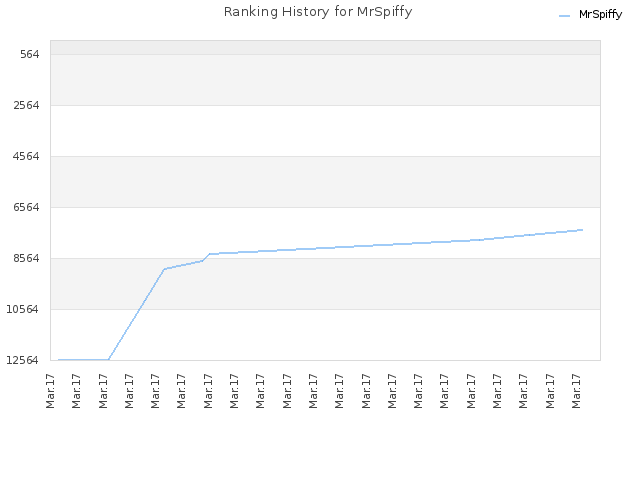 Ranking History for MrSpiffy