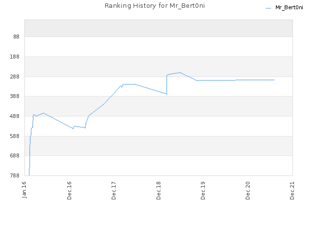 Ranking History for Mr_Bert0ni