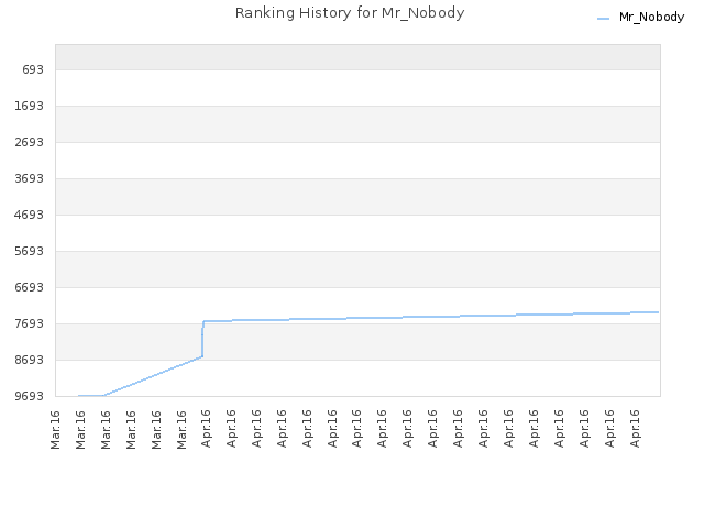 Ranking History for Mr_Nobody