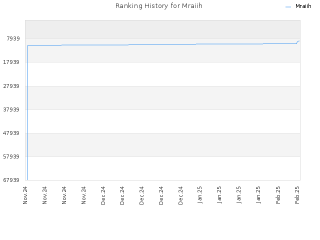 Ranking History for Mraiih