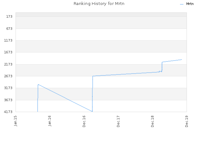 Ranking History for Mrtn