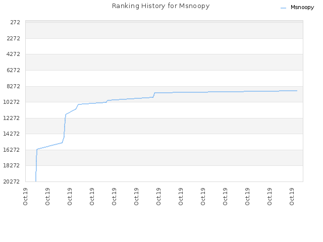 Ranking History for Msnoopy