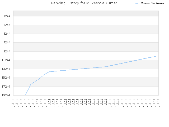 Ranking History for MukeshSaiKumar