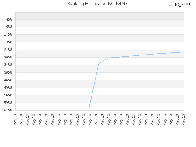 Ranking History for N0_N4M3