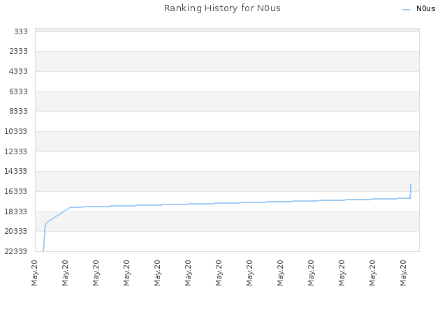 Ranking History for N0us