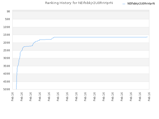 Ranking History for NEIfsbkjr2U0RrirIprN