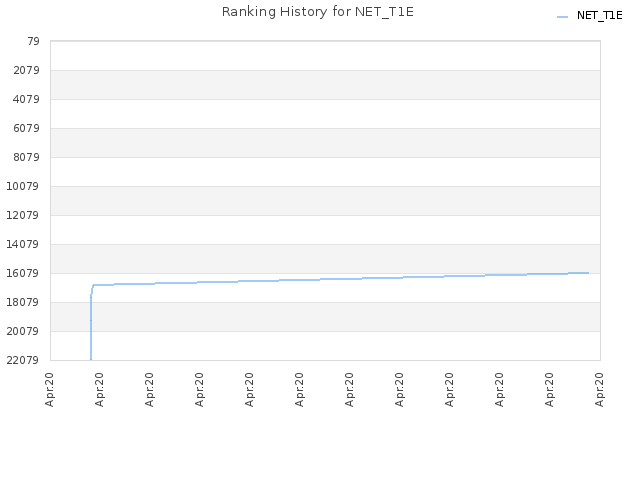 Ranking History for NET_T1E