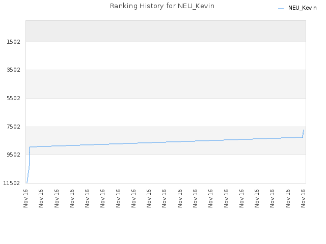 Ranking History for NEU_Kevin