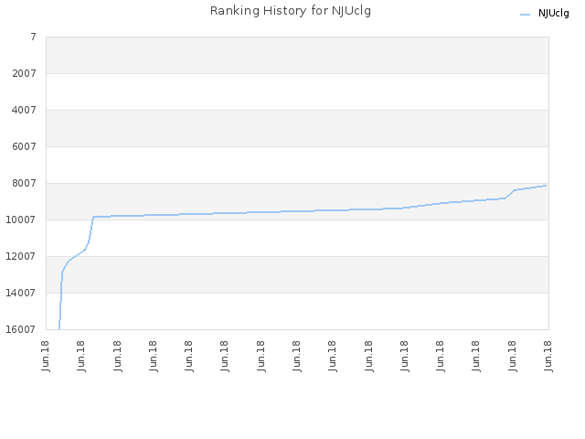 Ranking History for NJUclg